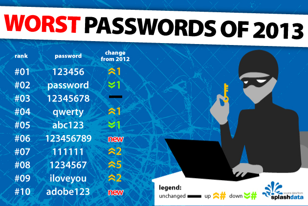 Worst Passwords of 2013 list